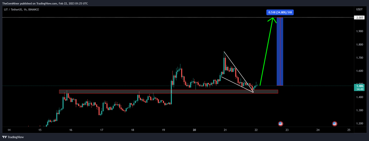 GemMinerXBT's tweet image. $LIT strong support holding as expected

Falling wedge breakout now + hidden divergence 👀

Looks great. 2$ is the first target. SEND IT 🎯

$bel $iris $ankr $rif $lina $uft $dodo $lto $unfi $fet $quick $crv $dydx $key $ftm $matic $sol $bnb $busd $rose $zil $magic $hook $neo $op