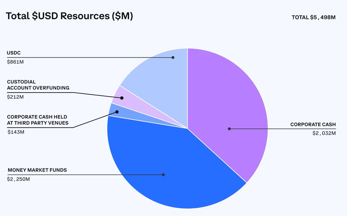 1/ Quick reactions & excerpts on Coinbase (COIN) earnings highlights