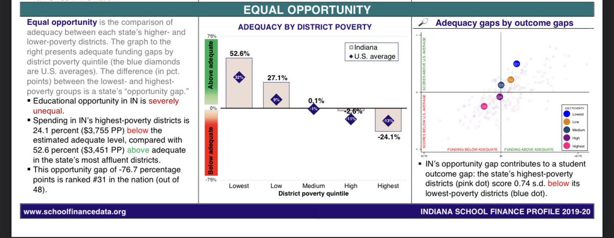 MollyBasdeo's tweet photo. Let’s take a moment to recognize that Indiana has one of the largest funding gaps between low and high poverty school districts in the country. Okay, now let’s consider how to more equitably fund schools so all students have the resources they need to be successful. https://t.co/MS5lIv0Bh4