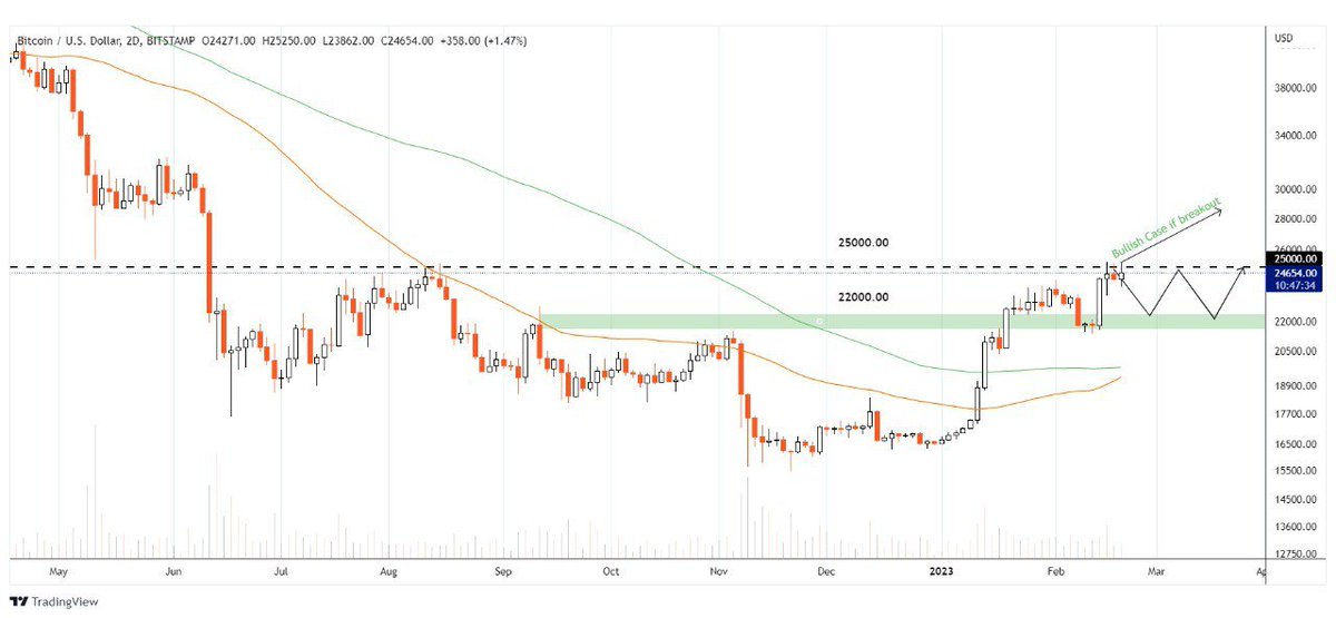 MakCrypto2211's tweet photo. 🥇 #btc/usd update

As was told locally we are seeing ranging between 22k$ support zone &amp; 25k$ resistance

Break above 25k$ will lead to bullish case📈
$btc https://t.co/BUUF7LPWBY
