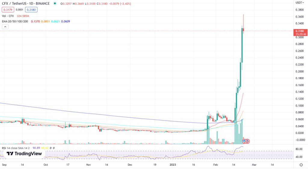 TopValueFinance's tweet photo. Conflux $CFX price skyrocket 1,300% YTD📈

$CFX is a layer-1 blockchain operating on a hybrid proof-of-work and proof-of-stake mechanism and is expected to be a top performer this year as China seems to be warming up to cryptocurrency trading.

What are your thoughts on this?🤓 https://t.co/kT1fvPXJa4