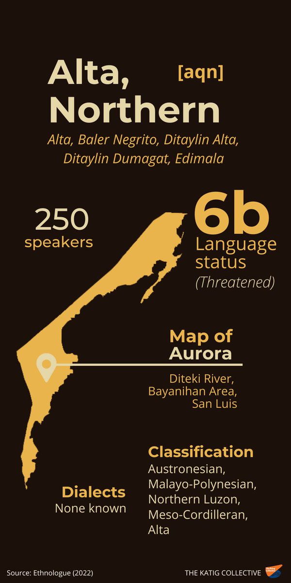 katigcollective's tweet photo. 𝐀𝐥𝐭𝐚, 𝐍𝐨𝐫𝐭𝐡𝐞𝐫𝐧

Alta, Northern [aqn] is classified as threatened (EGIDS 6b) in Ethnologue, meaning that it is used for communication within all generations but is losing speakers (Eberhard et al., 2022).

Read more: https://t.co/87XlmQBsYP https://t.co/M4nXPCzfBA