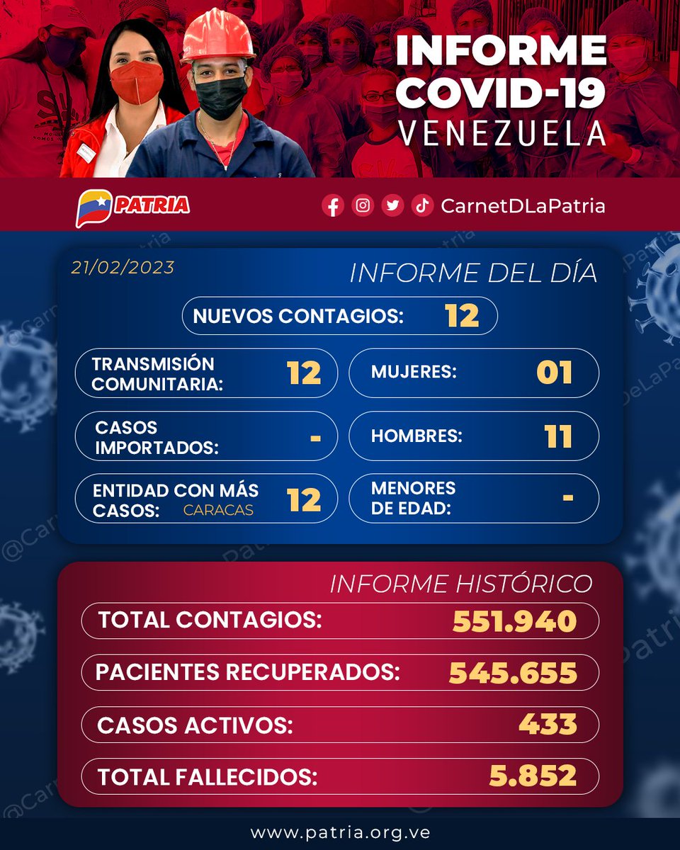 CarnetDLaPatria's tweet photo. #ATENCIÓN El #SistemaPatria y el #CarnetDeLaPatria te compartimos el informe del COVID-19 del #21Feb

¡No bajemos la guardia, el virus no se ha ido, cuida tu salud y la de tu familia! 

#SomosInteligenciaSocial https://t.co/1bc3bZqxoh