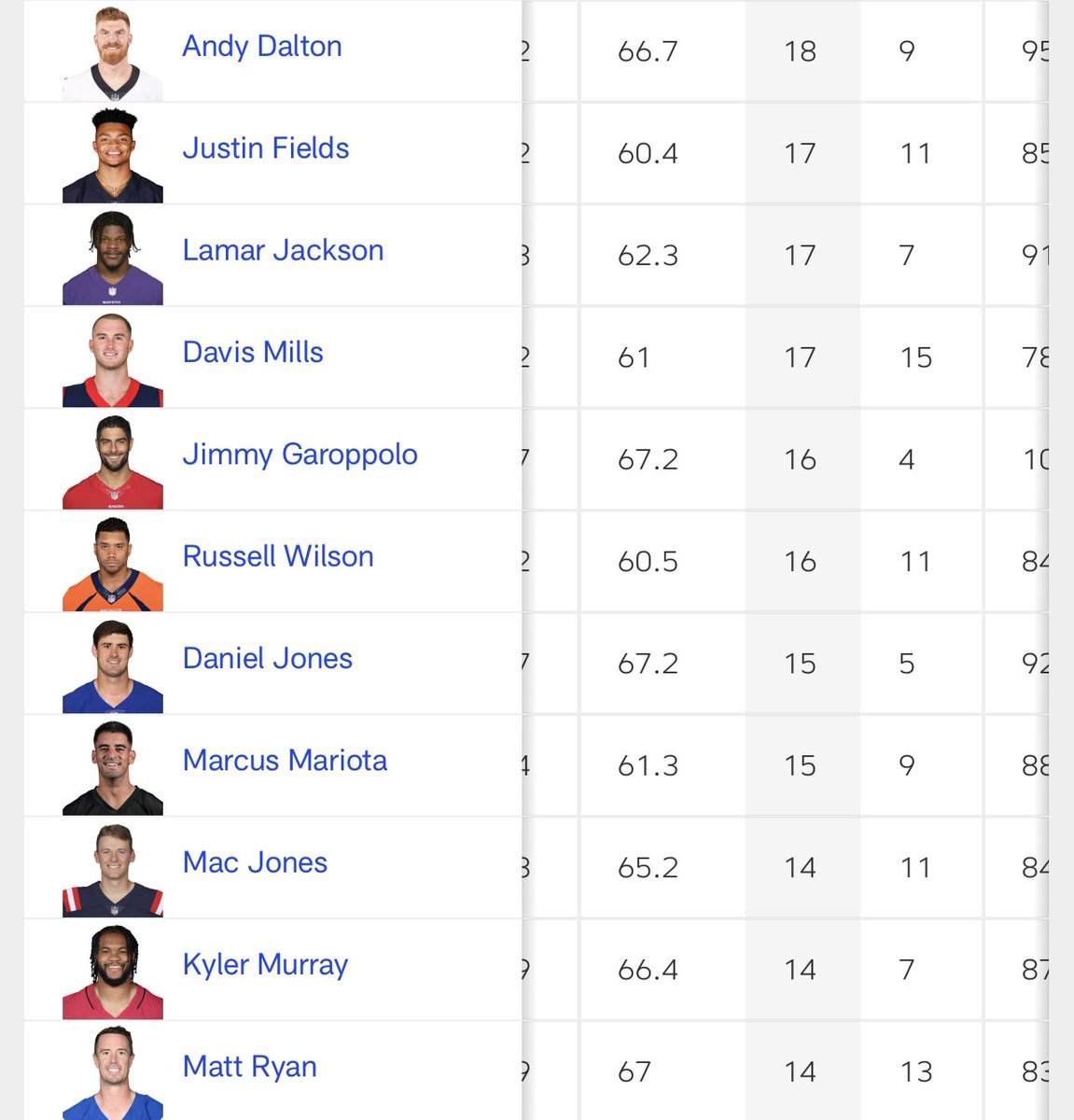 DatBoyNYC's tweet photo. @maxkellerman this is Daniel Jones reality. These are his peers. @Lj_era8 Jimmy G would have had better numbers if it weren’t for injury https://t.co/KklFzwAo1Z