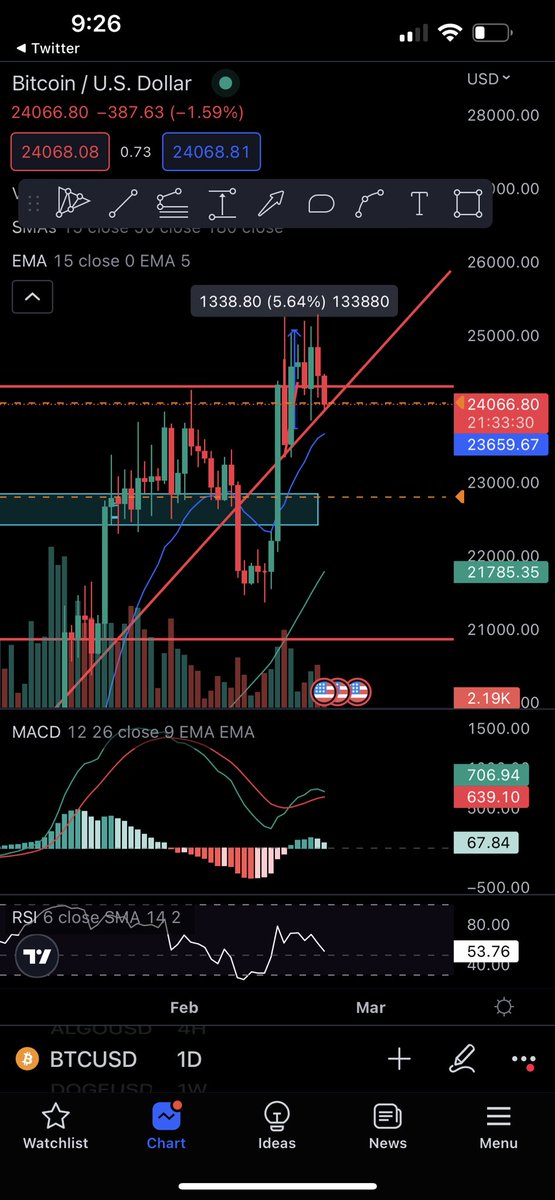 Sheesh if we hold📈 #Bitcoin