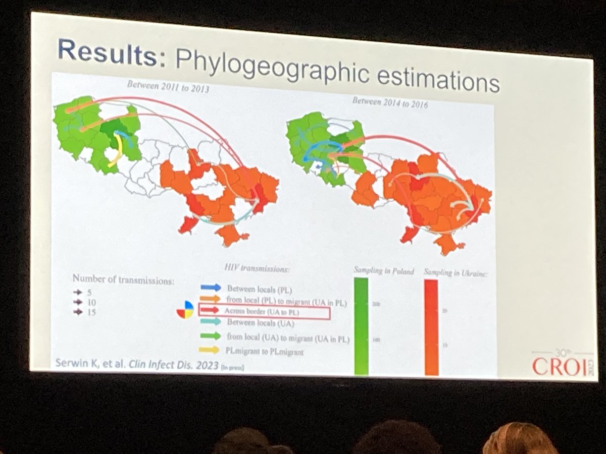 citron_daniel's tweet photo. Important and sobering work presented today by Karol Serwin at the Global Epidemonology of HIV session at #CROI2023. Studying the phylogeography of HIV as it has been transported from Ukraine to Poland due to the war and forced migration. https://t.co/shwZY298cy