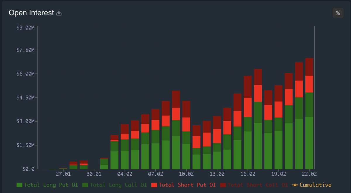 New all time high OI on <a href="/arbitrum/">Arbitrum</a> 🎊