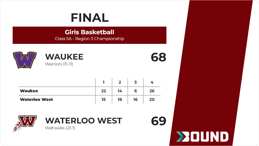 Girls Basketball (Varsity) Score Posted - Class 5A - Region 3 Championship - Waterloo West Wahawks defeat Waukee Warriors 69-68. gobound.com/ia/ighsau/girl…