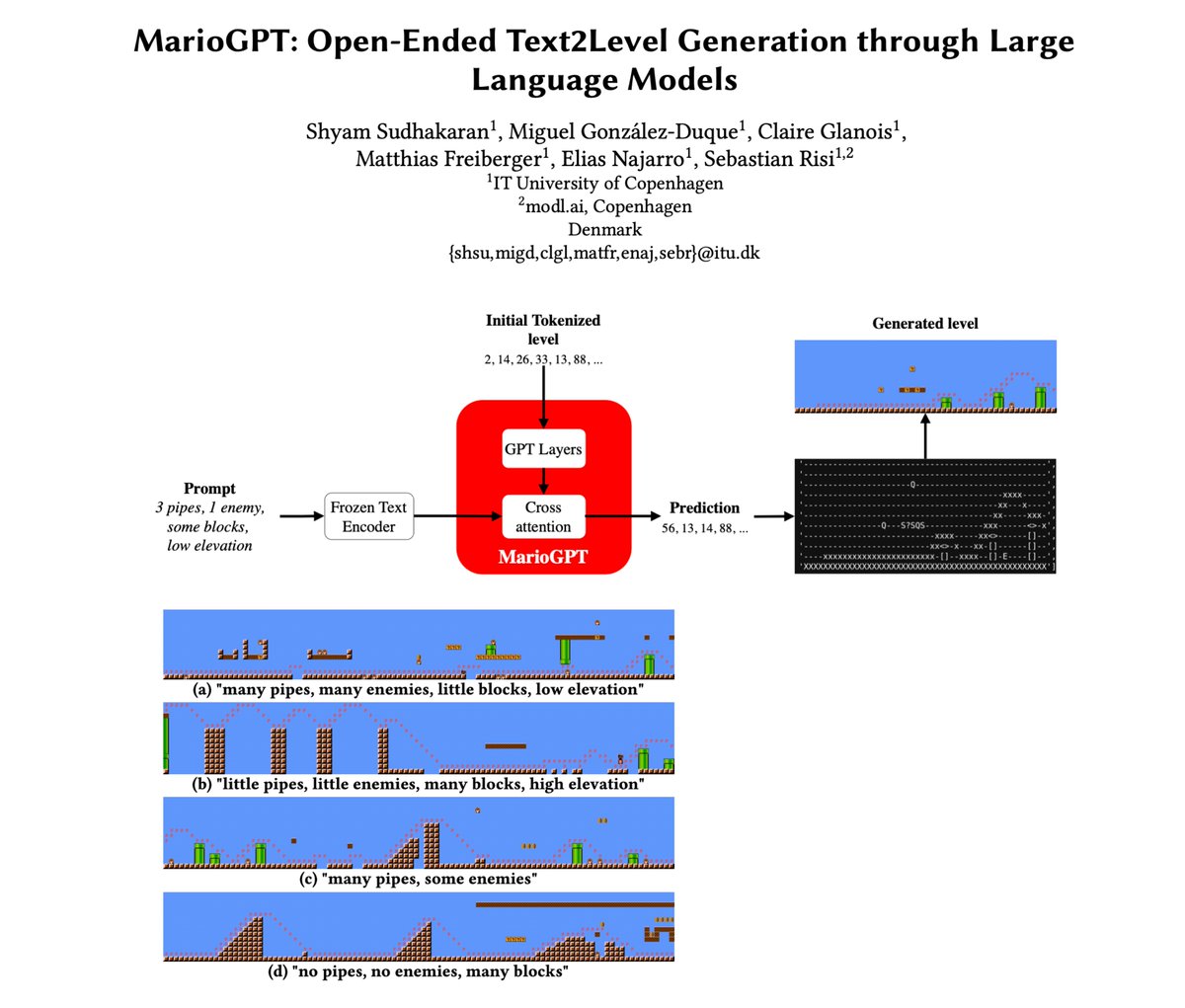 "MarioGPT: Open-Ended Text2Level Generation through Large Language Models" 
This looks like a pretty fun and creative project!
The best part, it's based on a distilled GPT-3 model and can be trained on a single GPU.