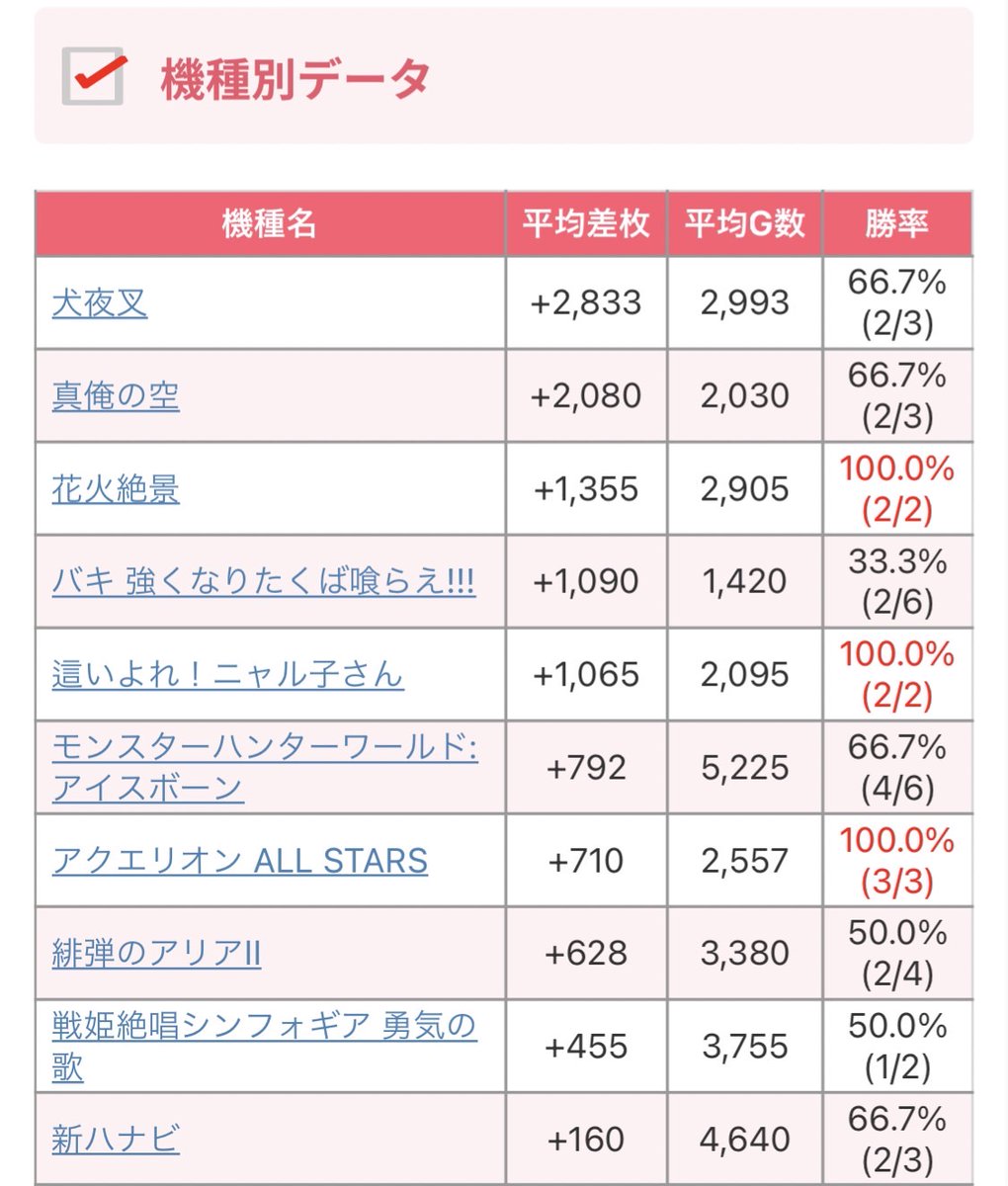 【Makotoのスロット狙い🖍】
~神奈川県~
3/25(土)
🌈アビバ鶴見
🎉リフレッシュ+⚡️真スロッター
~スロ公約狙い~
💥6台設置以上の全ての機種に⑥が存在
💥5台設置以下の機種対象に5台塊並びの⑤⑥が存在
明日のリフレッシュ×W取材は…
メイン機種で高設定⑥探しです🤩👍
https://t.co/WN4Pssj0fg