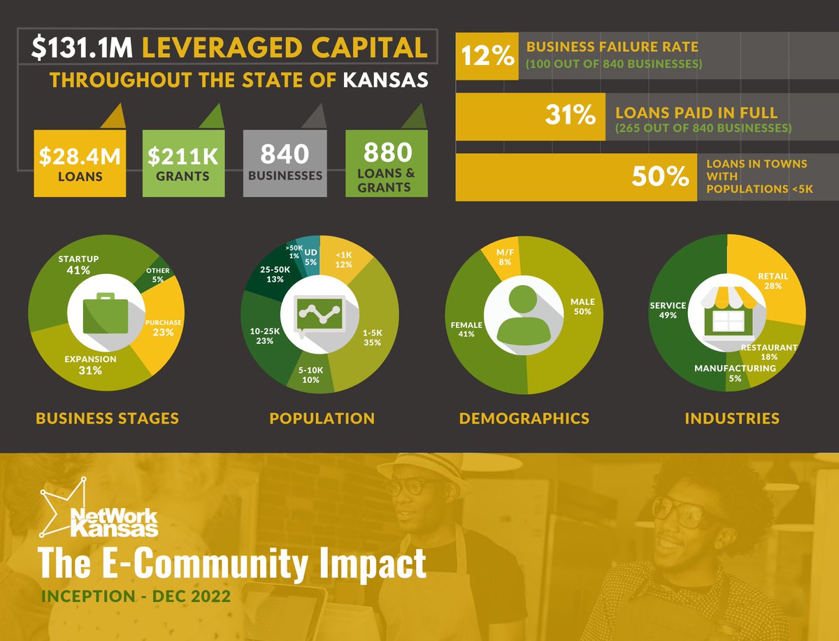 E-Communities, local decision making for gap financing. <a href="/iamdellgines/">Dell Gines</a> <a href="/ecomm_ks/">E-Community Partnership</a> <a href="/networkkansas/">Network Kansas</a> <a href="/KansasCommerce/">Kansas Department of Commerce</a> <a href="/wKREDA1/">wKREDA</a> <a href="/goventuredash/">VentureDash</a> <a href="/LtGovToland/">Lt. Governor David Toland</a> <a href="/e2ruralcenter/">e2 Entrepreneurial Ecosystems</a> <a href="/RuralRISE/">RuralRISE</a> <a href="/RurDev_Kansas/">Rural Development Kansas</a> <a href="/ORP_KS/">Office of Rural Prosperity</a> <a href="/sbdckansas/">Kansas Small Business Development Center</a> <a href="/KStateIP/">K-State Innovation Partners</a> <a href="/KStateTDI/">KSU Technology Development Institute</a> <a href="/StartupCats/">K-State Entrepreneurship</a> <a href="/RighttoStart/">Right to Start</a>