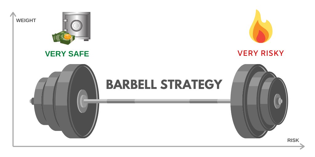 AltcoinPsycho's tweet photo. For the avg investor, barbell-strategy is (IMO) the superior portfolio constrution.

Anecdotally, I've seen more people "make it" with Barbell than any other portfolio structure.

It's how I structure my own portfolio as well:
Only low/high risk plays, no *moderate* risk plays https://t.co/IJJLfbcbJN