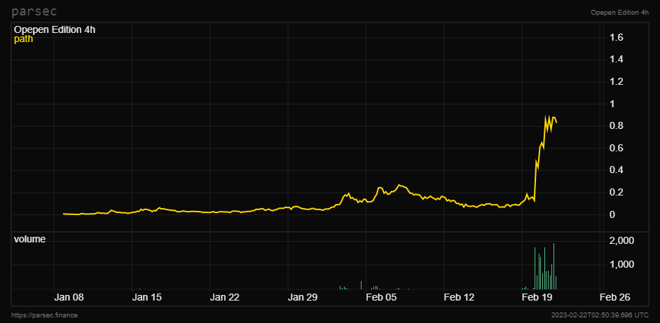 Openpe by Jack Butcher. God candle 😂. For time being No analysis can be done here can consolidate and continue higher or chill out a bit with a small correction.