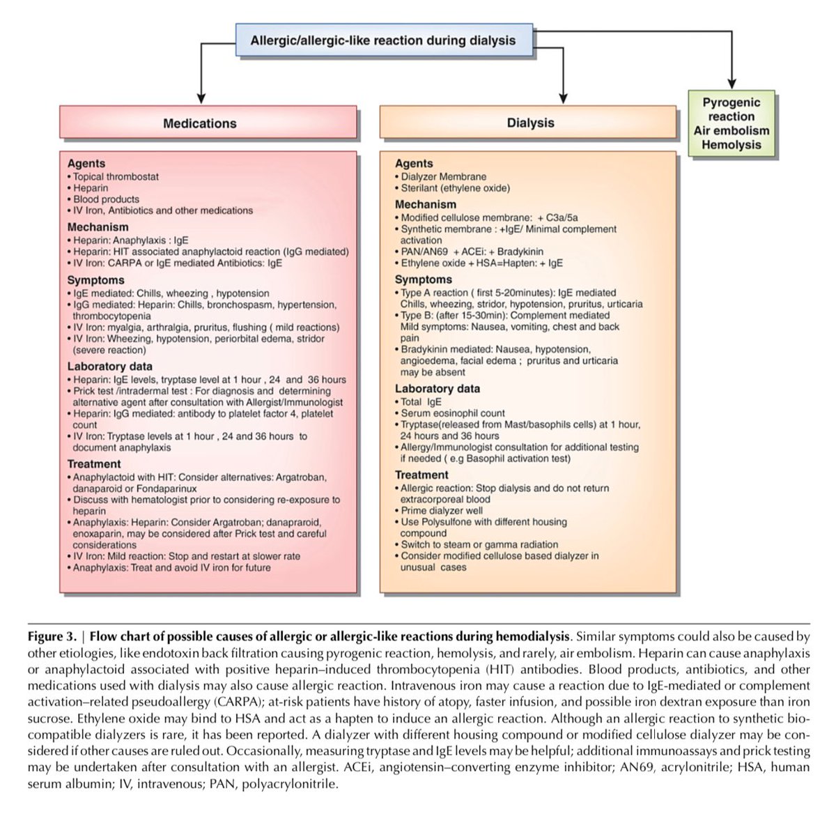 edgarvlermamd's tweet photo. Diagnosis, Treatment, and Prevention of Hemodialysis Emergencies π¨ ca. 2017 from @CJASN #Nephpearls #AskASN #NephJC
ππΌ https://t.co/Bv0hUCmf2F https://t.co/mwOVJNatEM