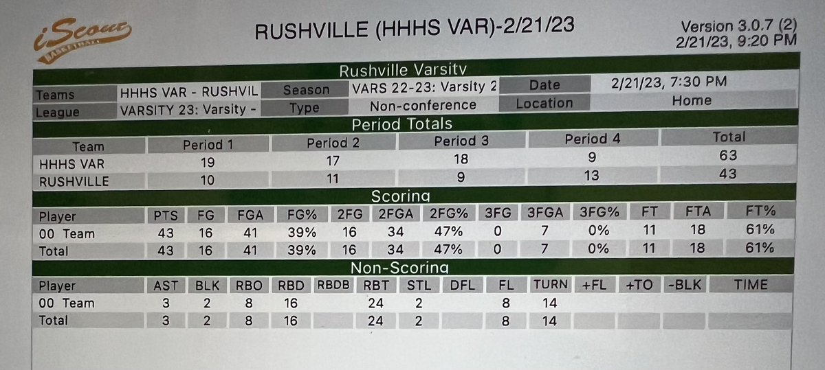 Heights_BBall's tweet photo. Good win tonight for the Huskies vs Rushville 64-44 in the final home game of the year. 

Bohland 19 pts / 3 rebs
@etchison 11 pts / 5 rebs / 4 ast

Next game tomorrow night at Tri-West. 

#DawgMentality
#OrangeNation https://t.co/hnyDWsYMGf
