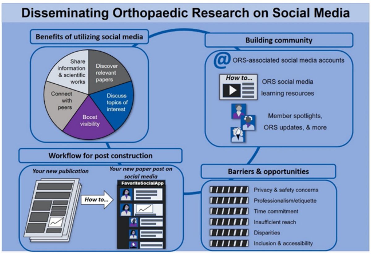 Ready to maximize the impact of your work?
Our preprint on promoting published #orthoresearch via social media with @SadeWill93 @karl_j_lewis @carly_lockard @carolyn_chlebek @KelseyHCollins is preprinted: bit.ly/3IKP8mb 
Feedback encouraged! #SciComm #ORSNation #ORSSMC