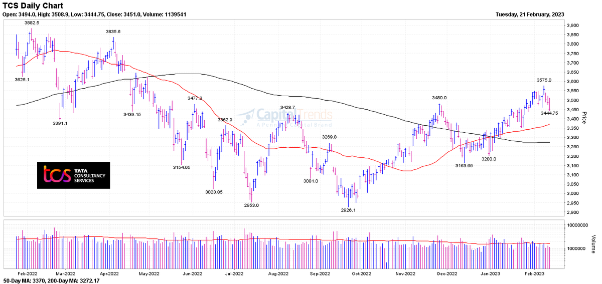 Capital trends on twitter tcs within 5 of 50 day moving average 