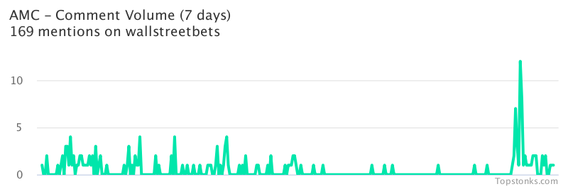 $AMC seeing an uptick in chatter on wallstreetbets over the last 24 hours

Via https://t.co/mnoCwRpqin

#amc    #wallstreetbets  #investing https://t.co/pdsTbiLMfo