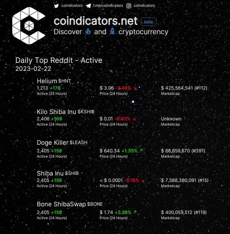 coindicators's tweet photo. Daily Top 🔥 Reddit - Active
🥇 $HNT +176
🥈 $KSHIB +169
🥉 $LEASH +159
🚀 $SHIB +159
🚀 $BONE +159
More on https://t.co/DCAUHJlM13
#HNT #LEASH #KSHIB #BONE #SHIB https://t.co/2ooYJkrCSK