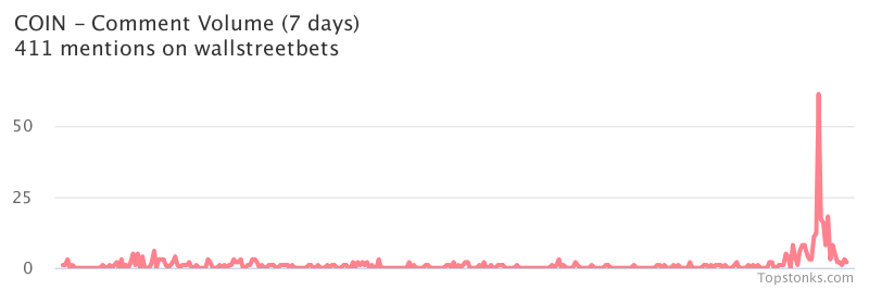 $COIN seeing sustained chatter on wallstreetbets over the last few days

Via https://t.co/evZNYSh359

#coin    #wallstreetbets  #stockmarket https://t.co/1GgN8oHJgs