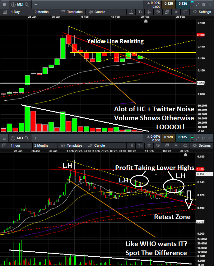 AdemOzirmak's tweet photo. ⚠️Capital Raising NOT FAR⚠️
No wonder $MEI $MEI.ax @ASX_MEI & it's loyal shills at @HotCopper making noise when folks like @BNPParibas @Citibank + Kum Pals #Selling & #Shorting straight into #Retail noise 👀
Attached are all chart updates I posted on HC🔻
https://t.co/G2VYD9VtsO https://t.co/0wTQseBcFF