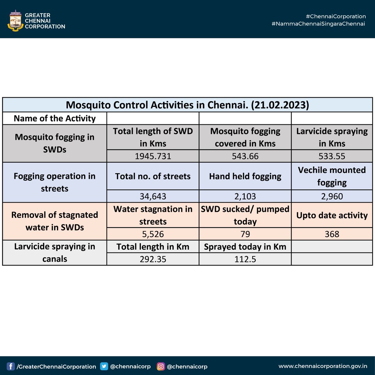 Greater Chennai Corporation tweet media
