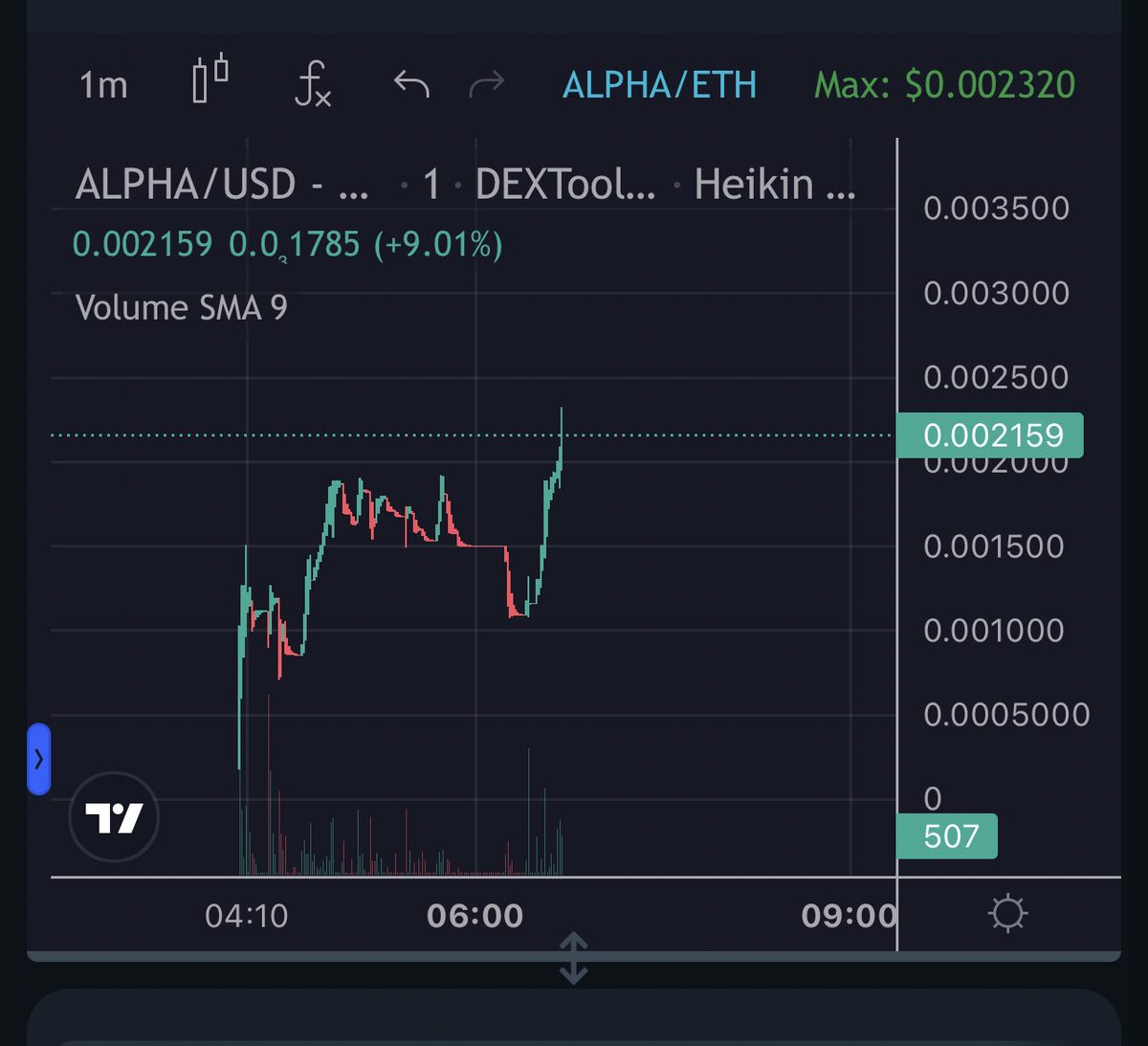 Just new ATH!
$ALPHA 

0xE7CaacF37471ca6AfC54d09EE850617cBF9e4c95

only 2 hours have passed since launch, We have tons of to-do lists.