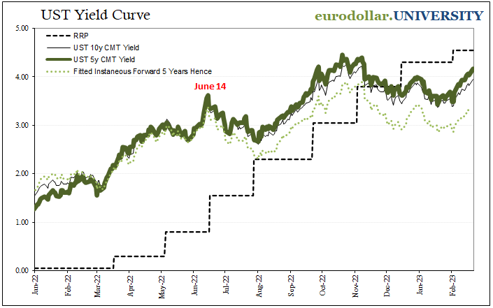 JeffSnider_EDU's tweet image. "No landing" goes with Fed rate hike expectations. But even as markets price more rate hikes, they continue to price the same rate cuts as before. As forward rates rise but spreads remain negative, the mkt continues to expect the same thing but from a higher terminal rate level.
