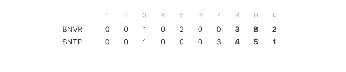 vcspreps's tweet photo. BASEBALL: Santa Paula 4, Buena 3; Joshua Chavez’s RBI single completed a three-run comeback in the 7th for SP. Tyler Antwine was 2 for 3 with a double for SP (2-4). Gavin Morales was 2 for 3 with a HR and Tanner Beltowski was 2 for 4 with a HR for Buena (2-3). @BuenaAthletics https://t.co/3D1vGol4DY