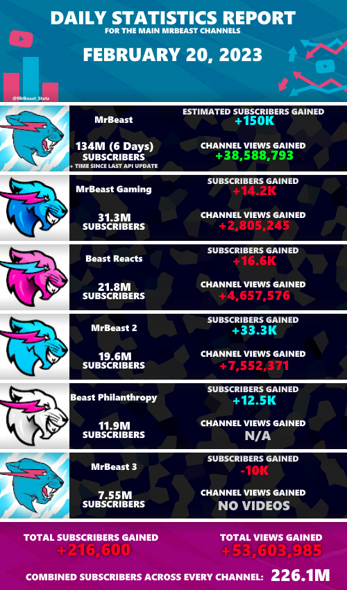 MrBeast Statistics On Twitter Daily Statistics Report From Monday 