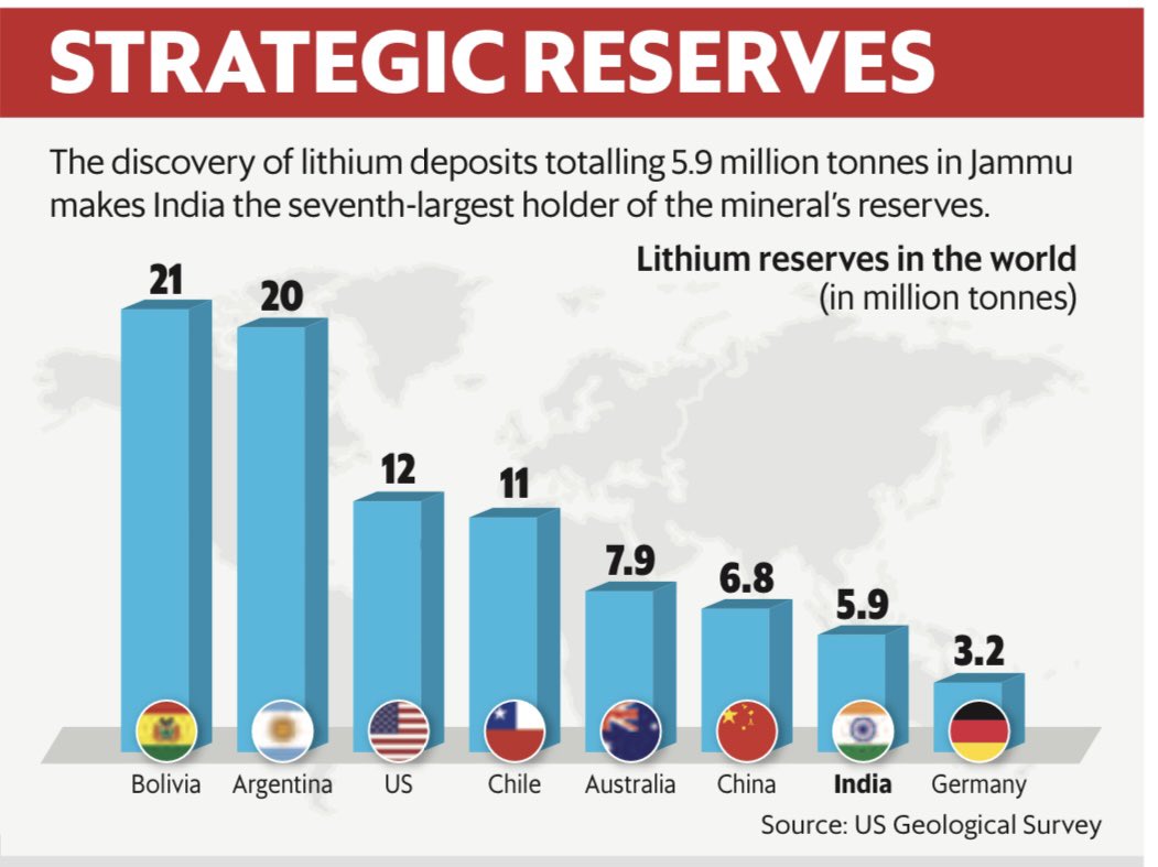 Arjun on Twitter "Union govt is likely to auction lithium reserves by