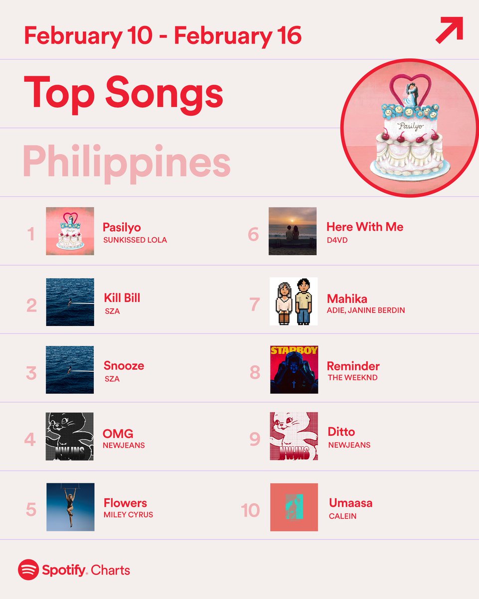 And just like that, nakatawid na sa 'Pasilyo' tungo sa top 1 ang SunKissed Lola 👌

Check out the 10 best tracks last week, as chosen by you 🔥 #SpotifyCharts