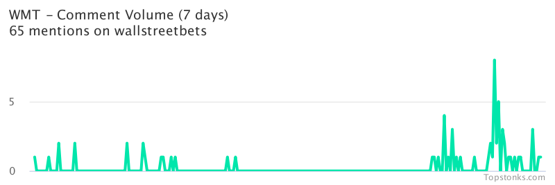 $WMT seeing sustained chatter on wallstreetbets over the last few days

Via https://t.co/G8tMNQmvxq

#wmt    #wallstreetbets  #investing https://t.co/KtsXzdVqRw