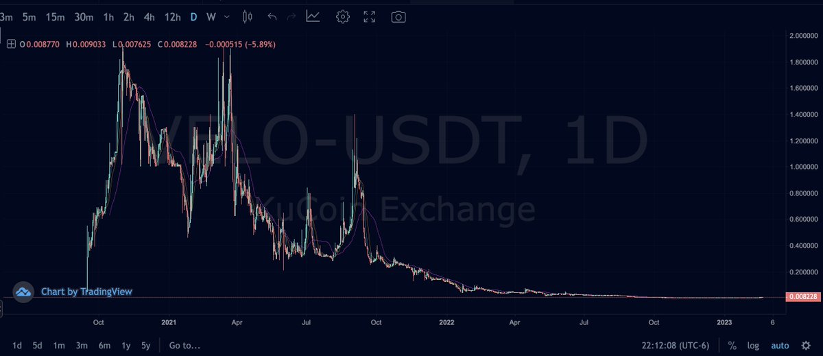 ElonTrades's tweet photo. $VELO 💎👀 100x longterm hold.

A blockchain infrastructure company focused on building a suite of DeFi products and remittence services-

Has partnered with Visa, Lightnet, iRemit and Inception to build out payment offerings and remittance services in Asia.

Was founded by Velo Chairman Mr. Chatchaval Jiaravanon, founder of Aeon Thana Sinsap, Thailand’s largest consumer finance company, Finansia Syrus, a leading securities house, Charoen Energy and Water Asia (CEWA) and is the current owner of the US-based Fortune Magazine.

And has received $50m in funding from LDA Capital, with an option to raise the total commitment to up to $100m over the next three years.  

At a ~$42m mcap, this project has the potential of pulling a 100x.

https://t.co/NPW4SX3cYL

Sources:

https://t.co/Xbg2BODrR3

https://t.co/Agphj0NBUb

https://t.co/8KxCs5xXeN

https://t.co/PXweISS0vD

https://t.co/88NjpO0OZU

https://t.co/9owITPluTH