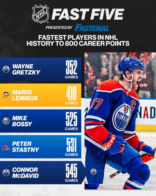 Top: In white font over a black background "NHL Fast Five presented by Fastenal, fastest players in NHL history to 800 career points." 
Middle Right: Connor McDavid celebrating a goal in a Edmonton Oilers home uniform
Middle left, a list of players with stats: "Wayne Gretzky (Edmonton Oilers) - 352 games, Mario Lemieux (Pittsburgh Penguins) - 410 games, Mike Bossy (New York Islanders) - 525 games, Peter Stastny (Quebec Nordiques) - 531 games, Connor McDavid (Edmonton Oilers) - 545 games."