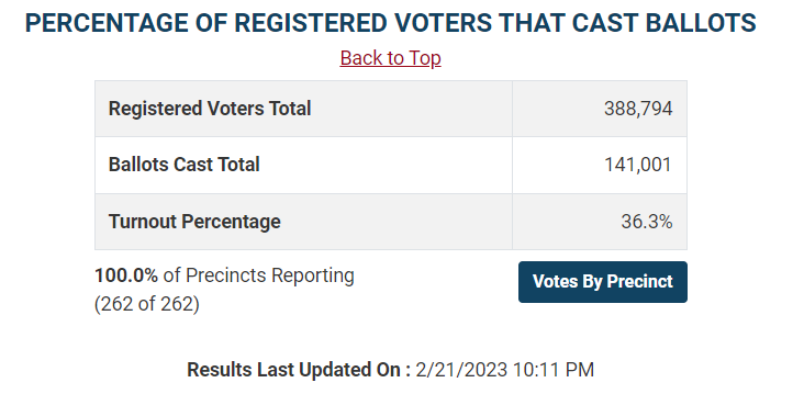 That turnout is kind of crazy for a Spring Primary. Hat's off to Dane County voters.