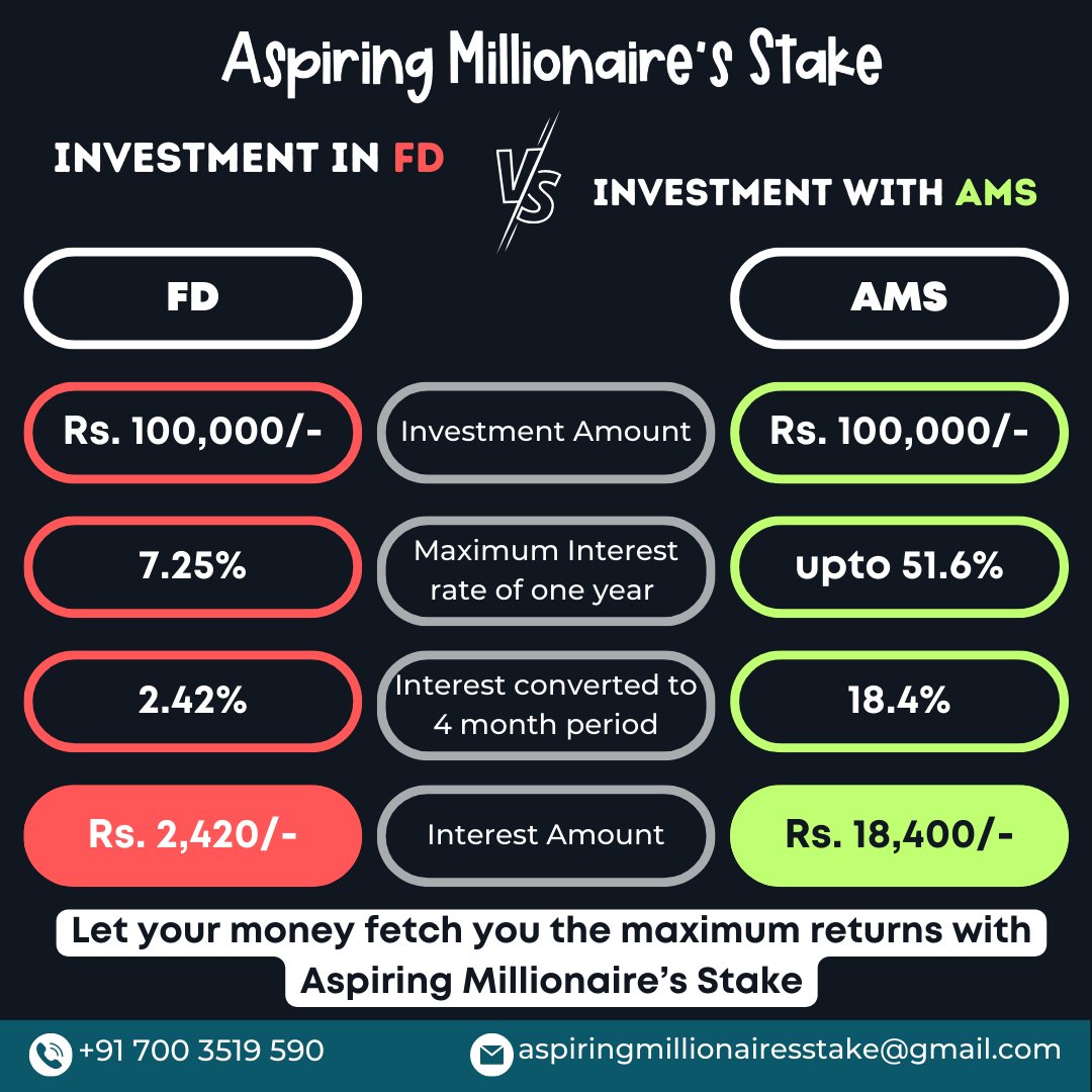 Want to know why Aspiring Millionaire’s Stake is special?
Have a look at this comparison.

.
.
.
#aspiringmillionairesstake #ams #investment #banks #fixeddeposits #fd #securedinvestment #guaranteedreturns #safeinvestment #investmentservices #investmentconsultancy #tollygunge