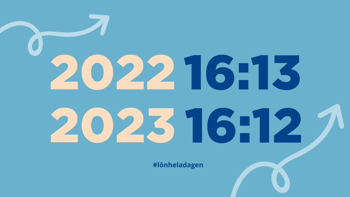 Nu står det klart att löneskillnaderna mellan könen ökar för första gången sedan #lönheladagen grundades. Kvinnor tjänar nu 9,9 procent mindre än männen vilket innebär att vi måste vrida tillbaka klockan. Idag jobbar kvinnor gratis efter 16.12.