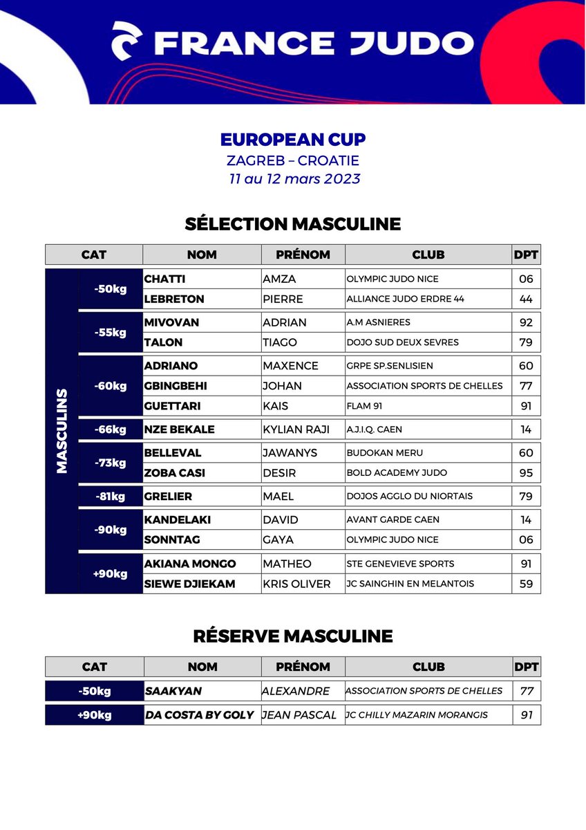 CSNHoulgateCaen's tweet photo. 2⃣ de nos pensionnaires judokas 🥋du @polejudocaen sélectionnés en équipe de France pour la prochaine European Cup à Zagreb 🇭🇷 les 11 et 12 mars prochain!
Bravo Kylian Nze Bekale et David Kandelaki! 👍🔥
@francejudo_ @GRAND_INSEP @ac_normandie @LaplaceLycee https://t.co/rDvUsO2Lpg