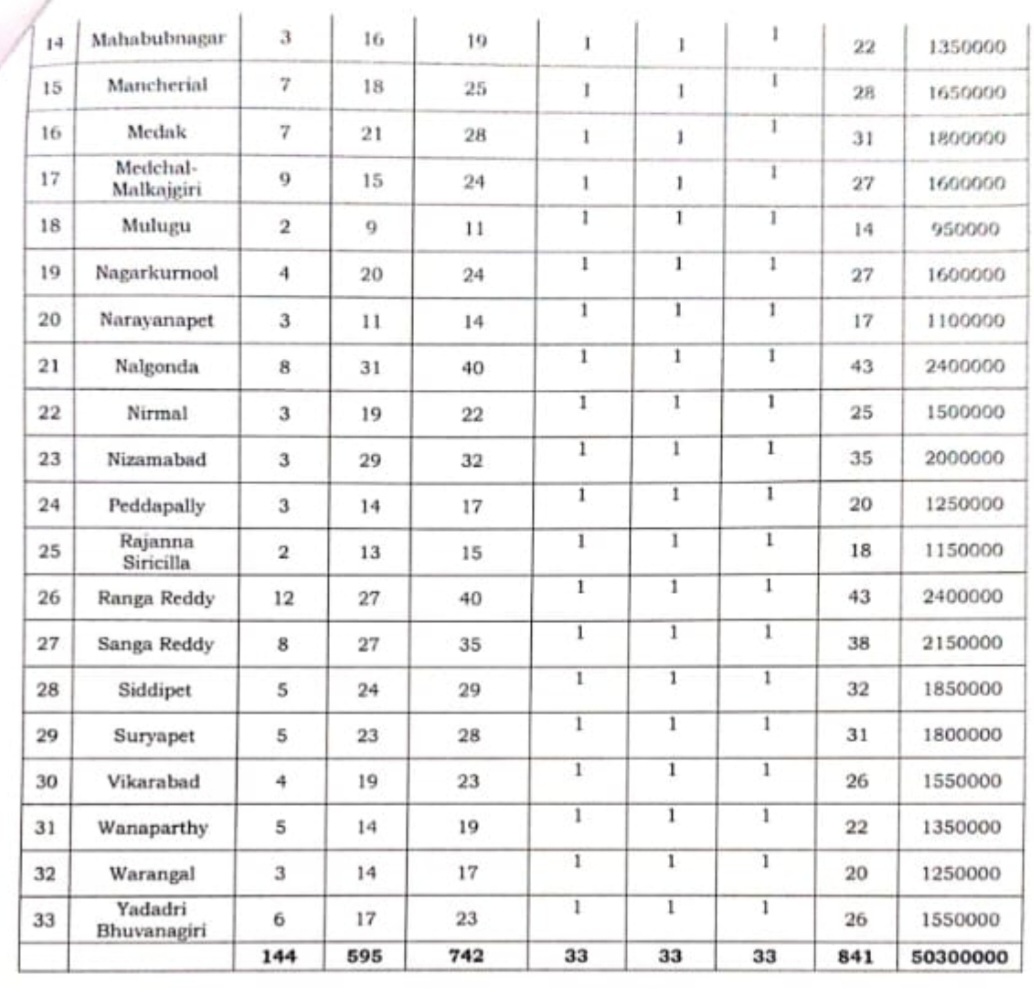 chinthalasaid06's tweet photo. @MinisterKTR సర్ నమస్కారం..తెలంగాణలో అధికారికంగా ఉన్న వికలాంగుల సంఖ్య 5 లక్షల 50 వేలు (పెన్షన్ పొందుతున్న వాళ్ళు ) ప్రభుత్వం స్వయం ఉపాధి  కోసం సబ్సిడీ రుణాలకు  కేటాయించిన యూనిట్స్ మొత్తం 841.ఇది ఎంతవరకు న్యాయం సార్..దయచేసి బడ్జెట్ పెంచి ఎక్కువ మంది వికలాంగులకు న్యాయం చేయండి. https://t.co/QcNuVtAj7m