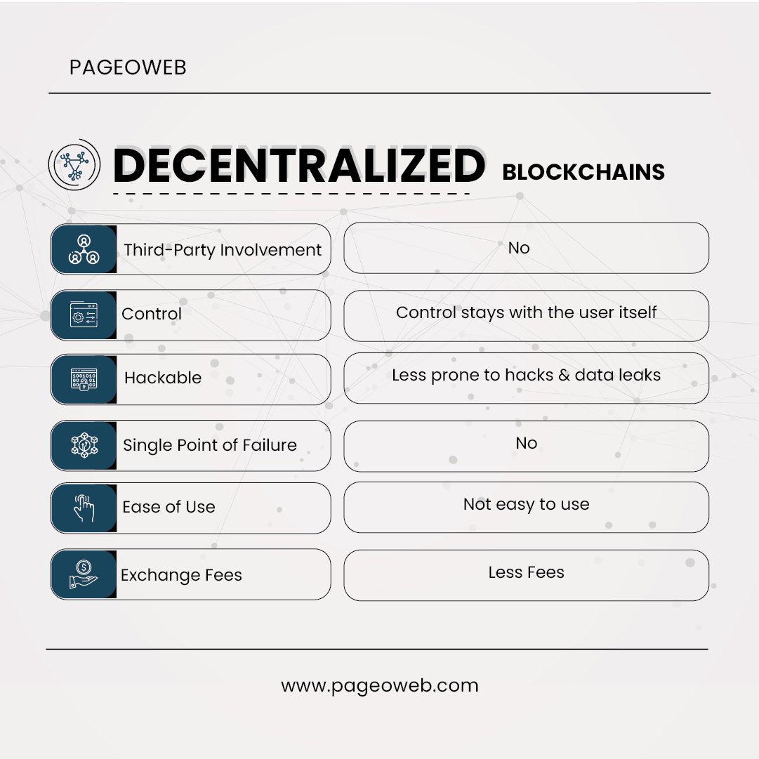 Pageoweb's tweet image. Here is a quick detailed information on Centralized vs
Decentralized #Blockchain. 
.
.
#centralizedblockchain #decentralizedblockchain