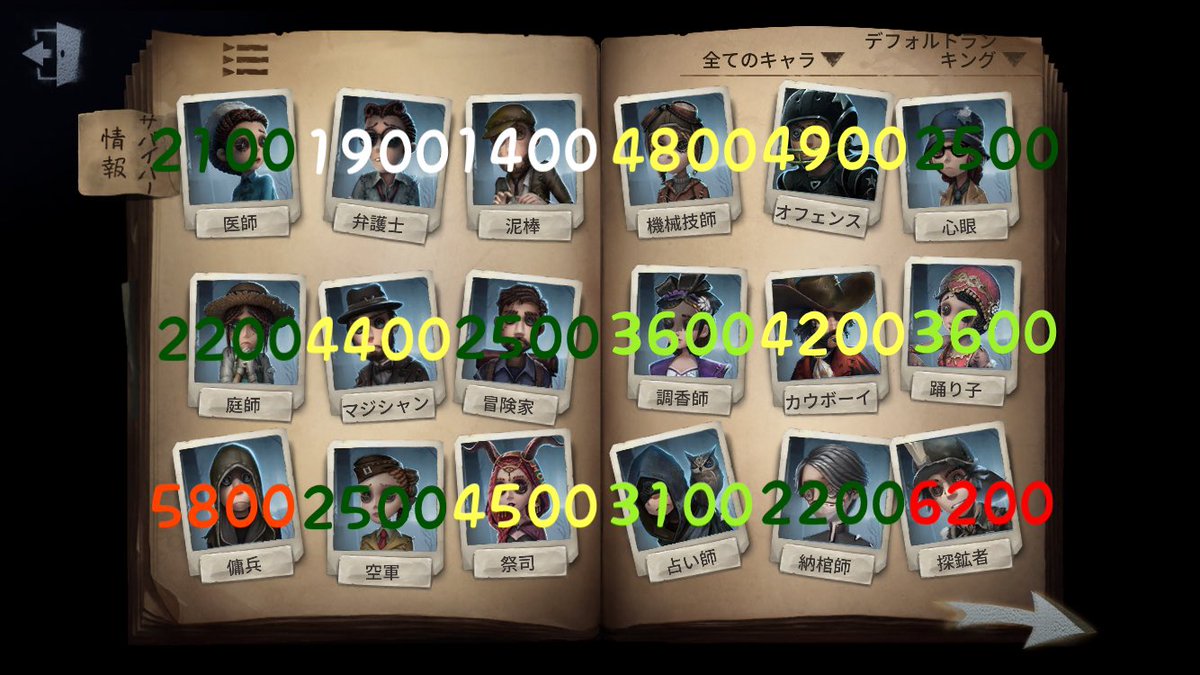 koimaruidv's tweet photo. サバイバーCバッチ目安表(2/20)

探鉱、骨董というハンター2人が堂々のTOP3入り
骨董が一気に上がってきました

泥棒と野人のワースト争い今回も続いています

明日はハンターBバッチ目安表出します
 #Cバッチ目安表 https://t.co/jdhHByNe8s