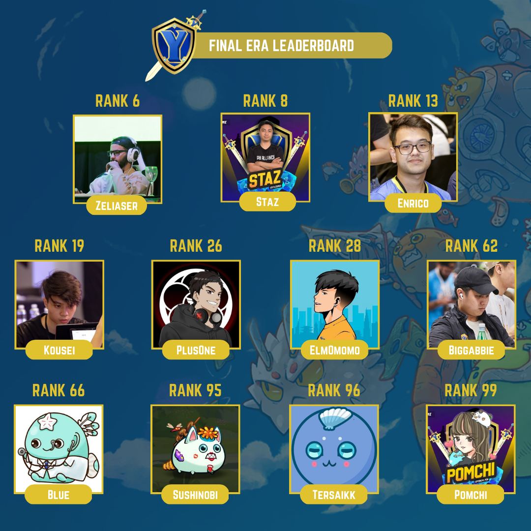 Final Era Leaderboard finish by <a href="/YieldGuild/">Yield Guild Games</a> Elite 

Lots of hard work &amp; dedication put in by the team

🛡️⚔️ GGs WP

Onto the next!