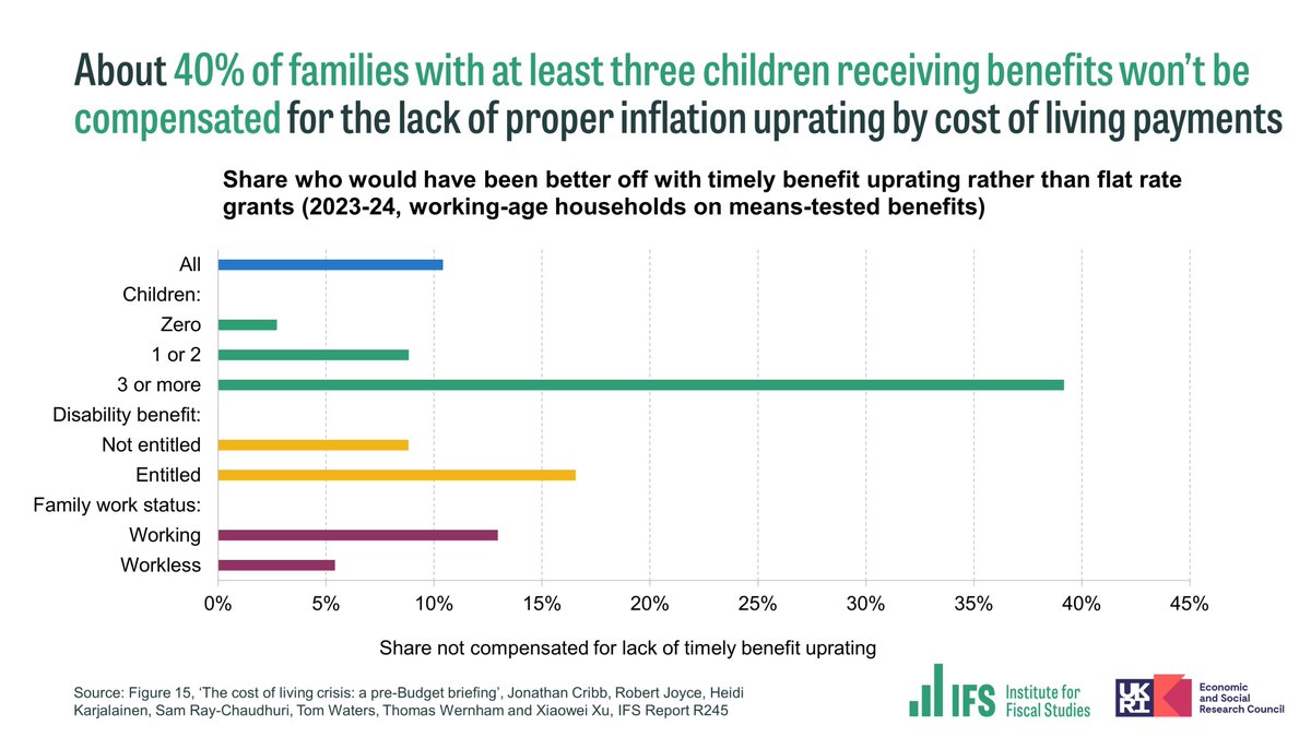 About 40% of families with three or more children on means-tested benefits haven't been compensated for the lack of uprating benefit rates with inflation by the government's flat-rate cost of living payments.

Read our cost of living pre-Budget briefing: ifs.org.uk/publications/c…
