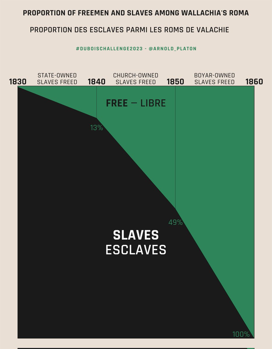 Arnold_Platon's tweet photo. Another #DuBoisChallenge2023 entry on the subject of Roma slavery in S 🇷🇴.

While dates of liberation vary, and the process was a bit more messy, with individual Roma freedmen existing before the 1830's, the chart 📉 captures the general trend of the mid 19th c. decades. https://t.co/dsY27x1q47