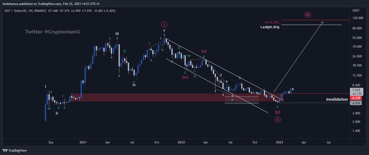 ElliottWavesHub's tweet photo. We had DOT on our sip list for mid-long term hold, and its value has already risen by 65%. proof that smart, strategic investing pays off.

The key to wealth in financial markets is to stay calm, stay in control, and make informed decisions. 

Invest wisely and reap the rewards. https://t.co/YjEW004yP5