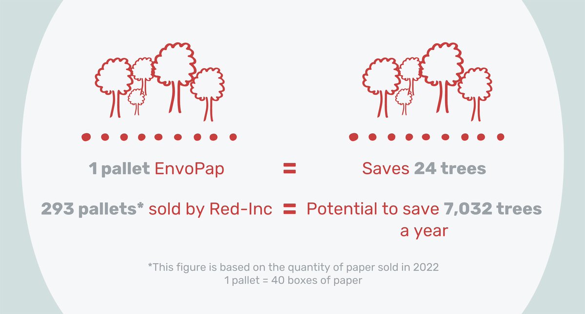 Red-Inc believes in doing everything we can for society, our customers and the planet. This isn't just about targets to be achieved in the distant future. Our pledge is about what we are committed to working on now.
Read our latest post on Tree free paper tinyurl.com/2p8yz38s