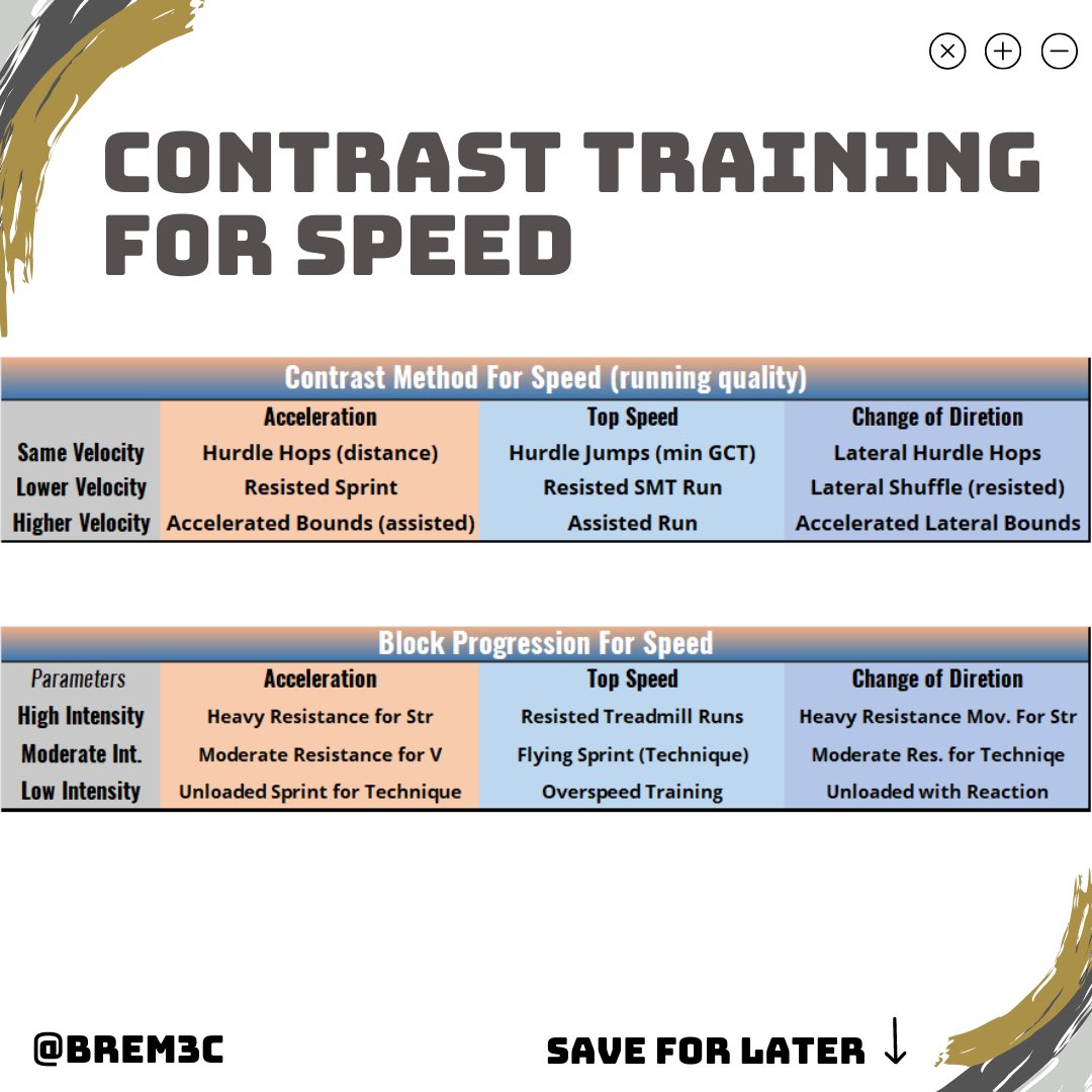COMPLEX (CONTRAST) TRAINING FOR STRENGTH🏋🏼‍♂️& SPEED 🏎️

A nice overview of complex (contrast) training for strength (power) and speed ideas.  The table is just a useful guide to know which direction to take. 
•••
#strengthandconditioning #physicalpreparation #sportperformance