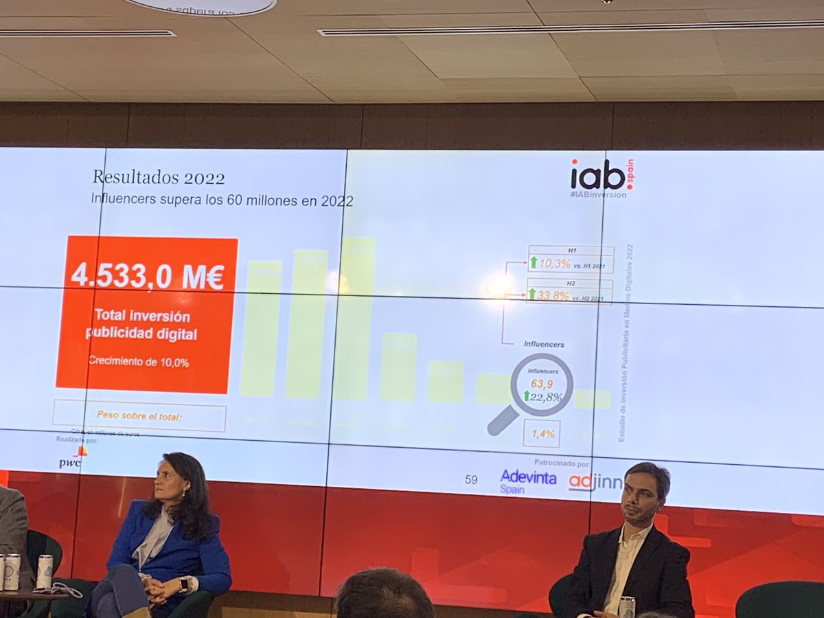 elpublicistacom's tweet photo. #Influencers alcanza los 63,9 MM€ de inversión, experimentando un crecimiento del 22,8% respecto a 2021
#IABinversion https://t.co/nG9p4iffbC