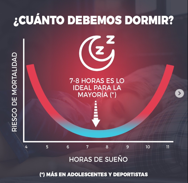 FITrebelde's tweet photo. El déficit de sueño perjudica nuestra salud por múltiples vías.

Dormir 7-8 horas al día mejorará cómo te sientes y cómo te ves. https://t.co/aXz9W99uyA